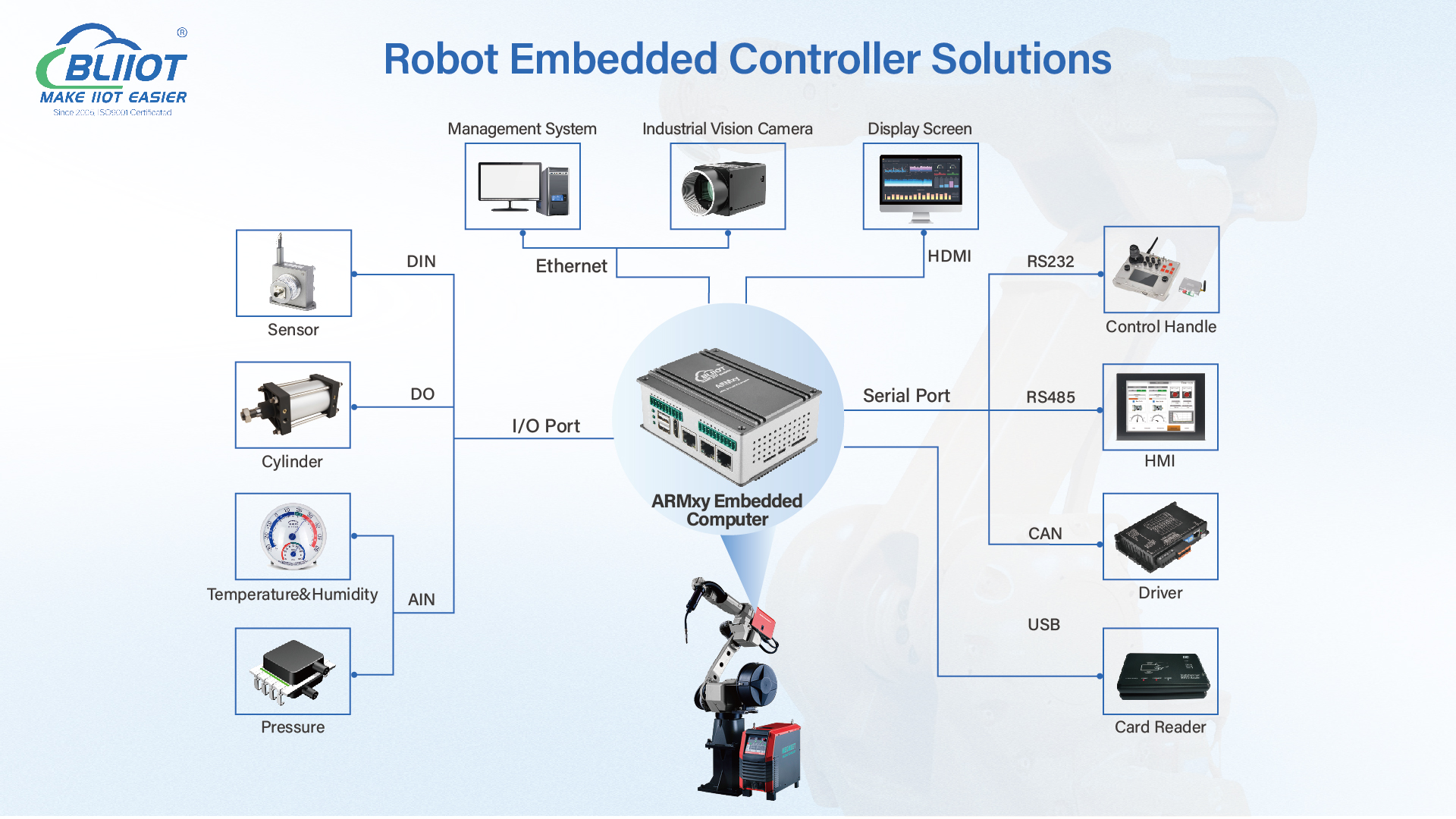 ARMxy with Expandable I/O for Robot Controller Solutions