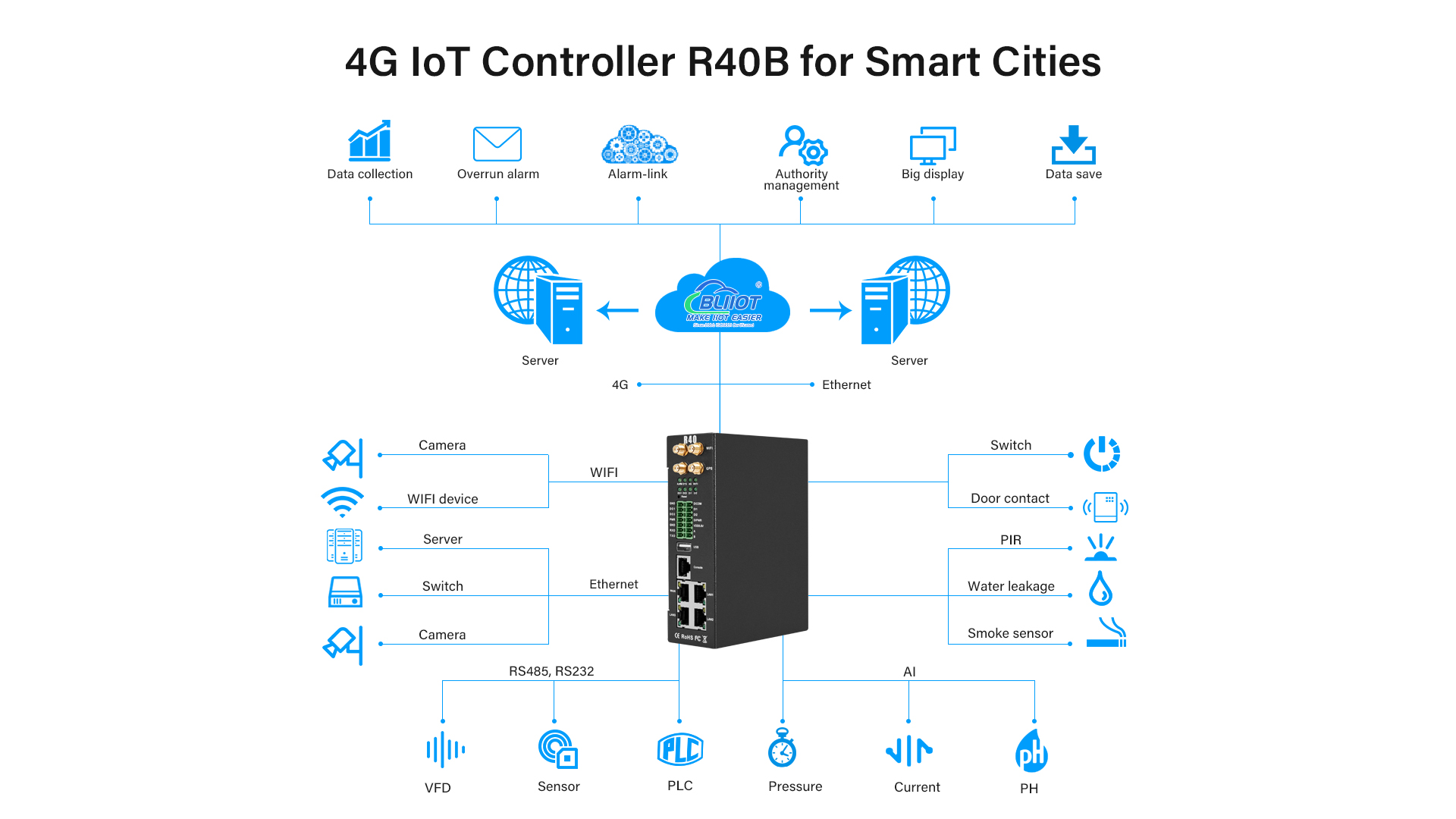 4G IoT Controller R40B for Smart Cities Solutions