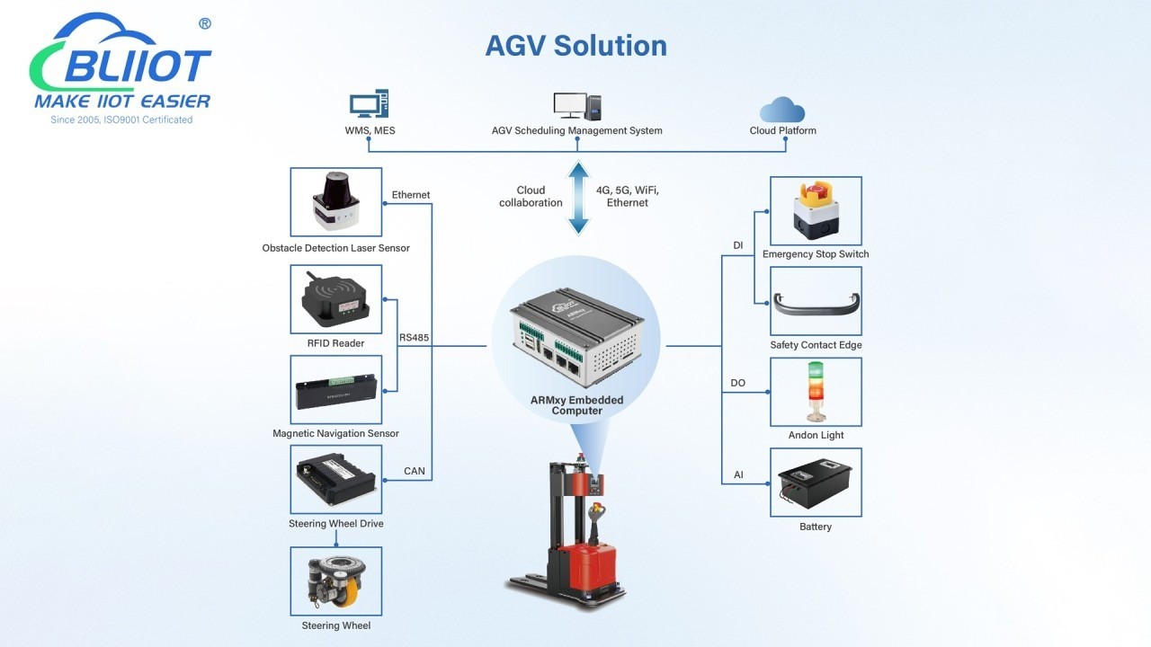 ARMxy Embedded Computer for AGV Solution