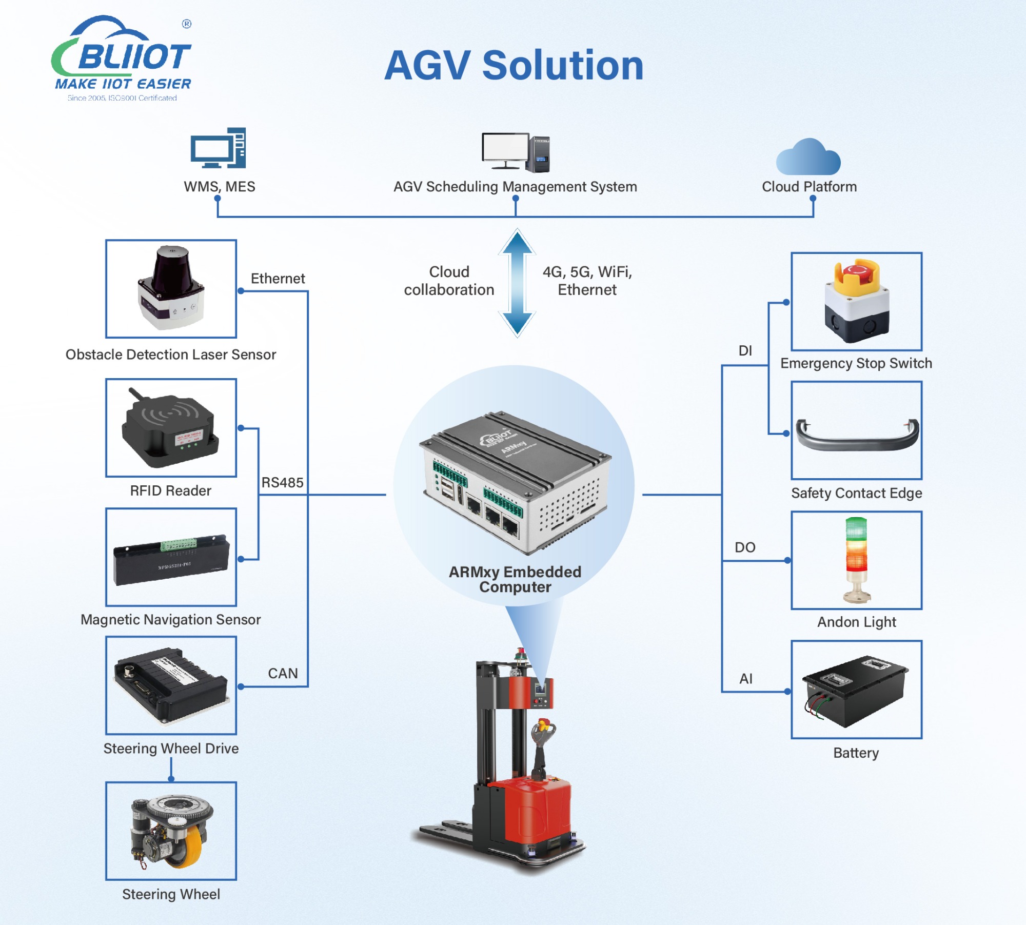 What are the advantages of ARMxy Embedded Computer BL410 Series in the AGV Solution?