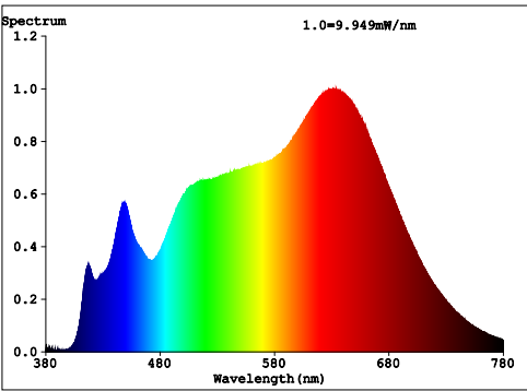 Color temperature and blue light