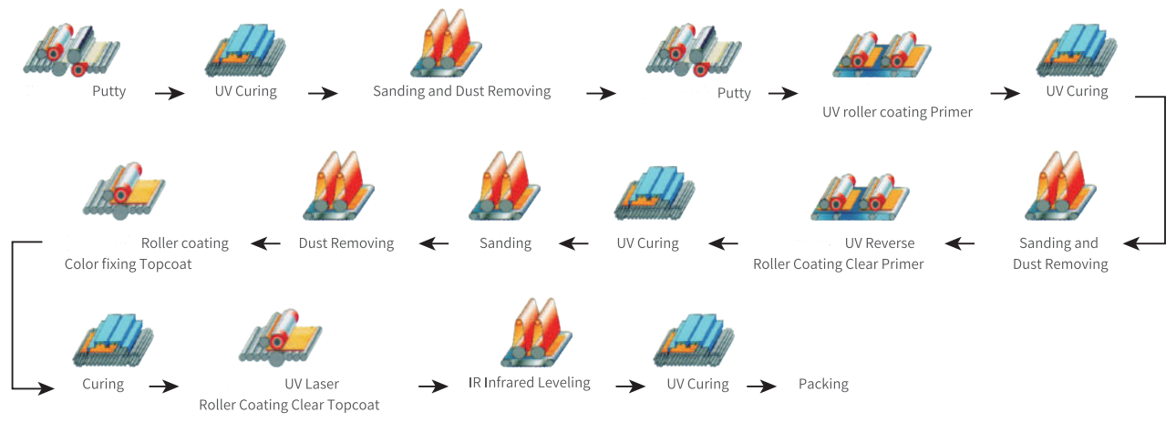 UV Coating for Furniture application process