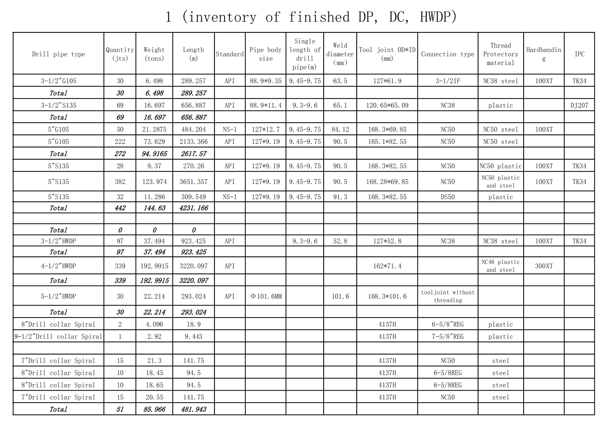 Inventory of Finished DP, DC, HWDP