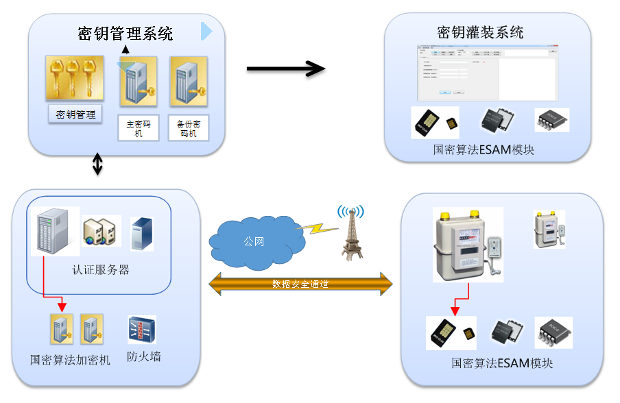 IoT gas meter security solution successfully commercialized
