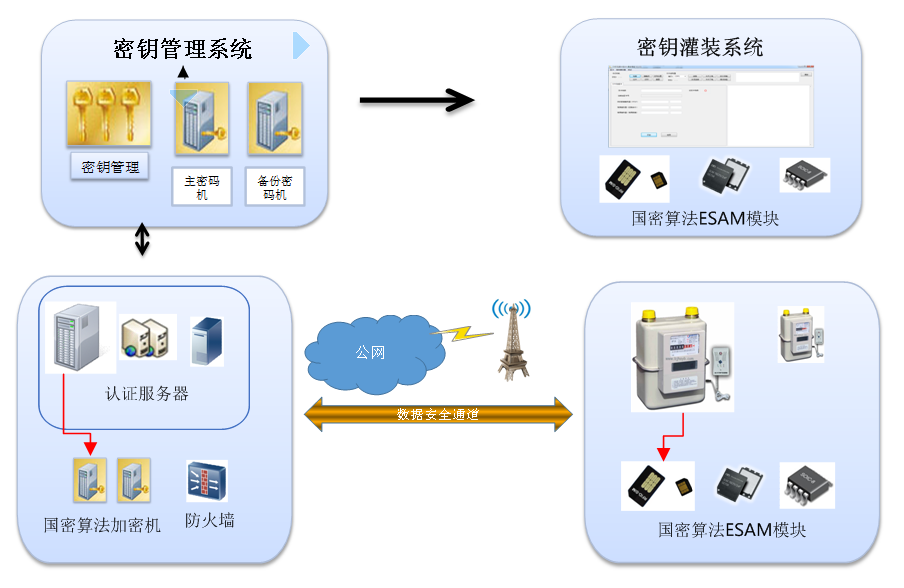 物联网燃气表安全解决方案成功商用