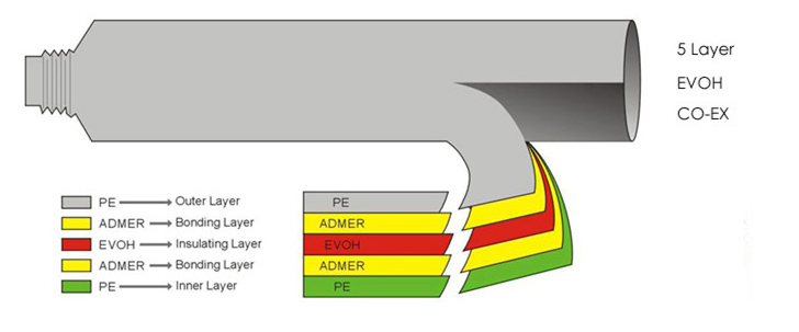the structure of five layers tube