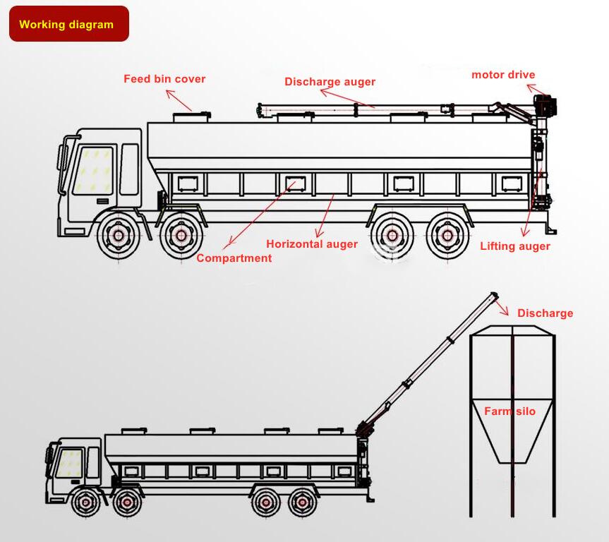 structures of ISUZU 12m3 auger delivery bulk silage animal cattle feed trucks