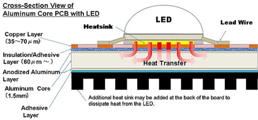 How to dissipate heat from LED lights？