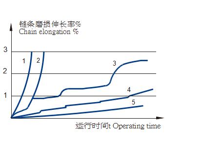 Selection of lubrication for escalator chain