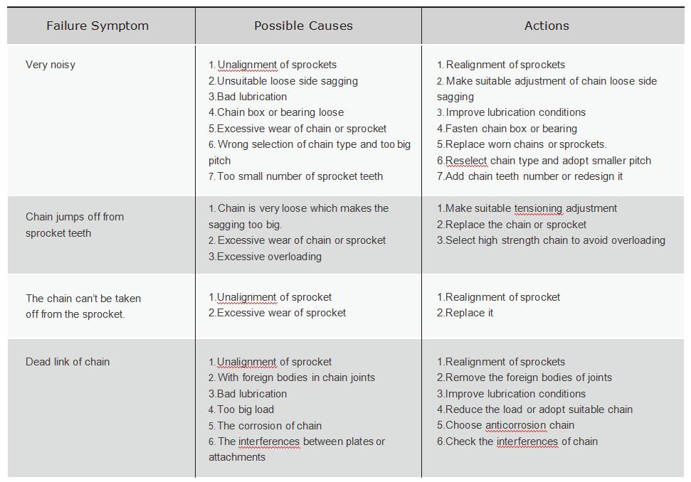 Maintenance for Roller Chain Drive