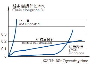 Selection of lubrication for escalator chain