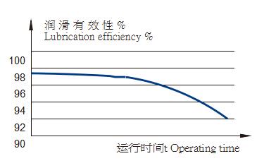 Selection of lubrication for escalator chain