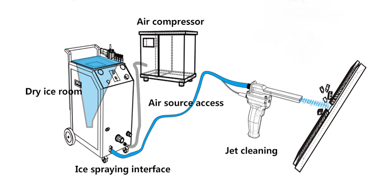 SM2000 Dry Ice Blasting Machine, 44 lbs Dry Ice Hopper, Hand Control Spray  Gun Kit, 5 Nozzles