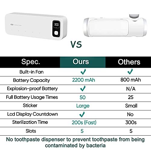 Toothbrush Sanitizer,5 Slots Fan Drying Function and Drill-Free Toothbrush Sanitizer and Holder