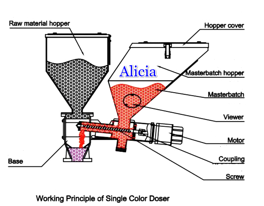working principle for single color metering machine