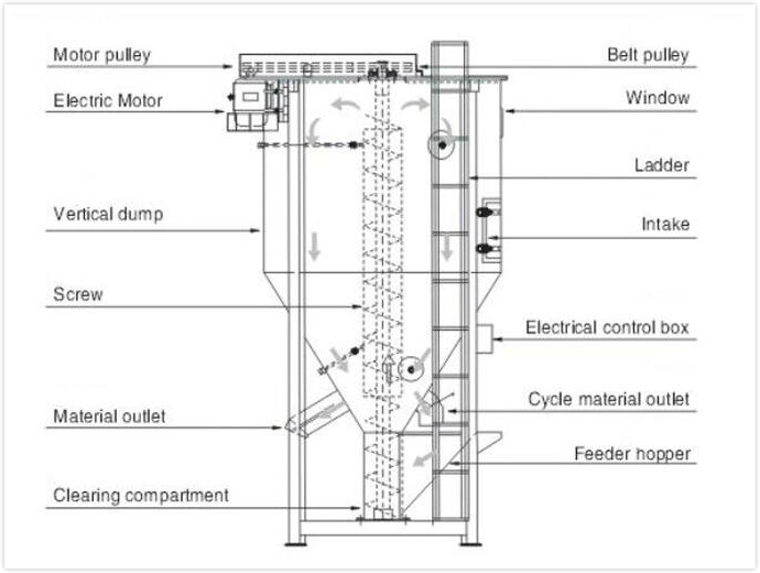 structure diagram for vertical plastic screw mixer 