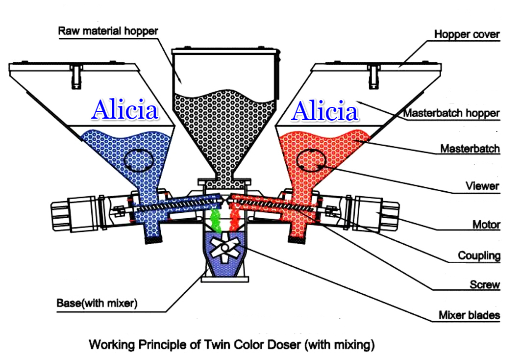 Double Colors Metering masterbatch mixing machine 