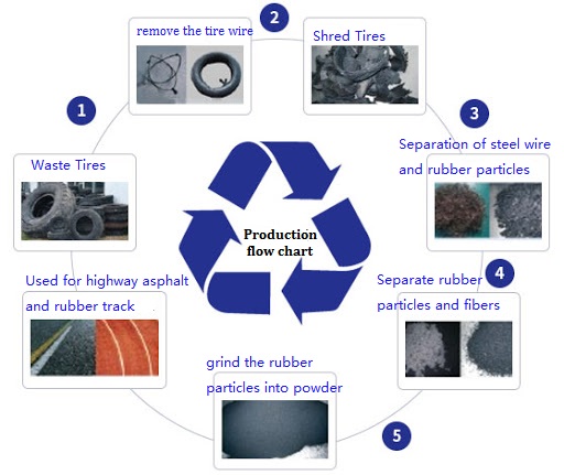 Rubber Tire recycling production line