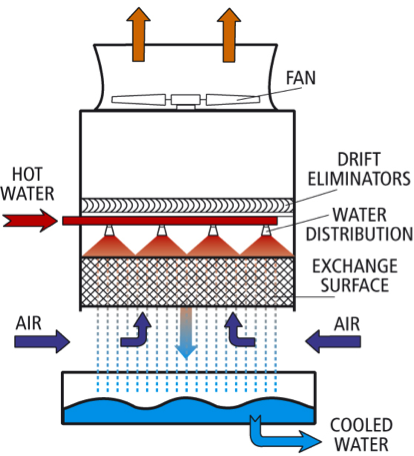 Working principle of cooling tower