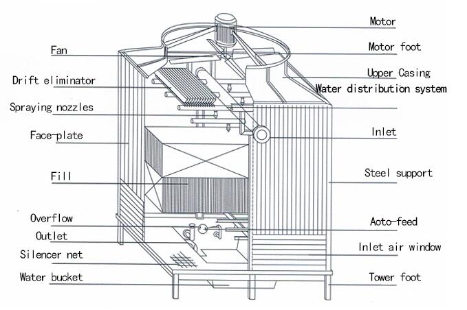 counter flow induced draft square cooling tower price