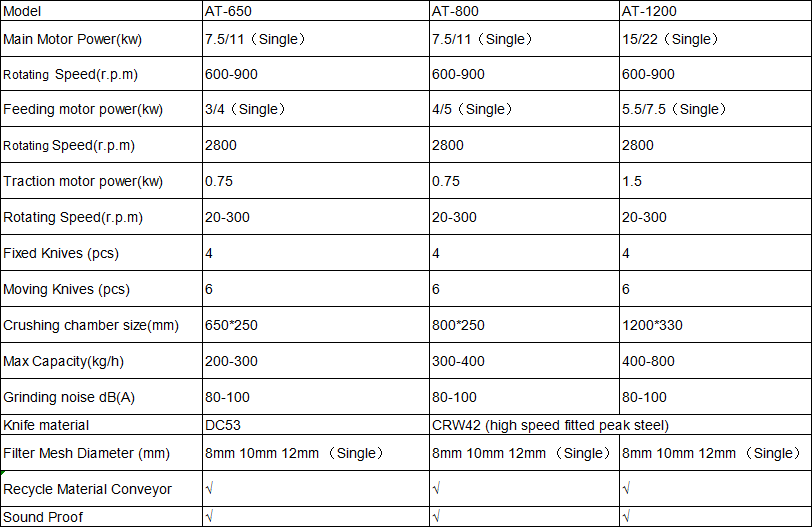 Specifications for Thermoform online crusher