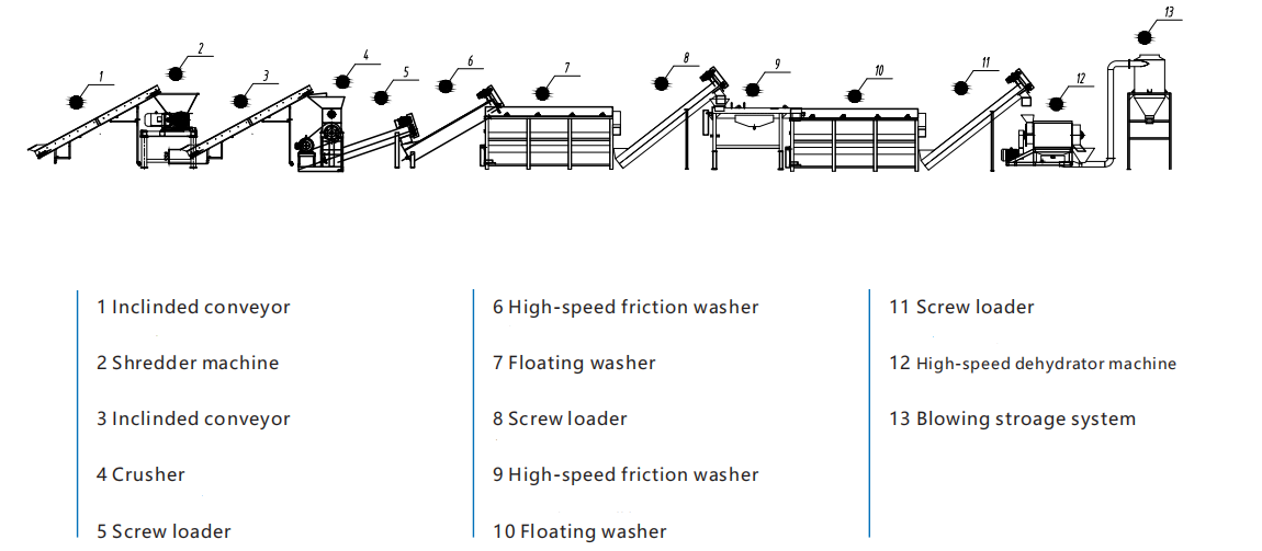 Plastic Crushing washing and drying for a line