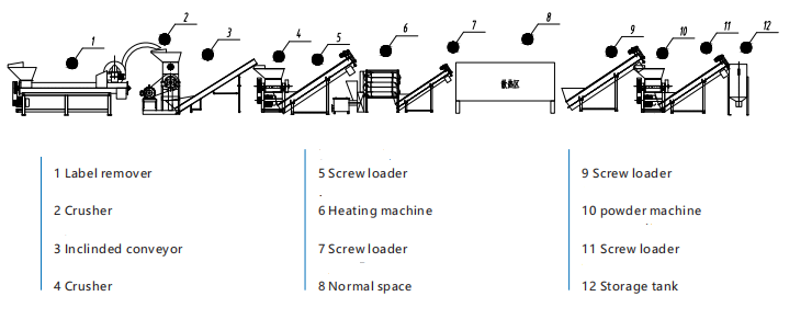 PVC label paper grinding and recycling line