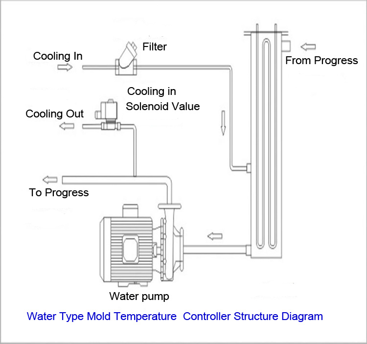 water heating mould temperature controller