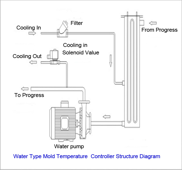 water type mold heater mold temperature controller 