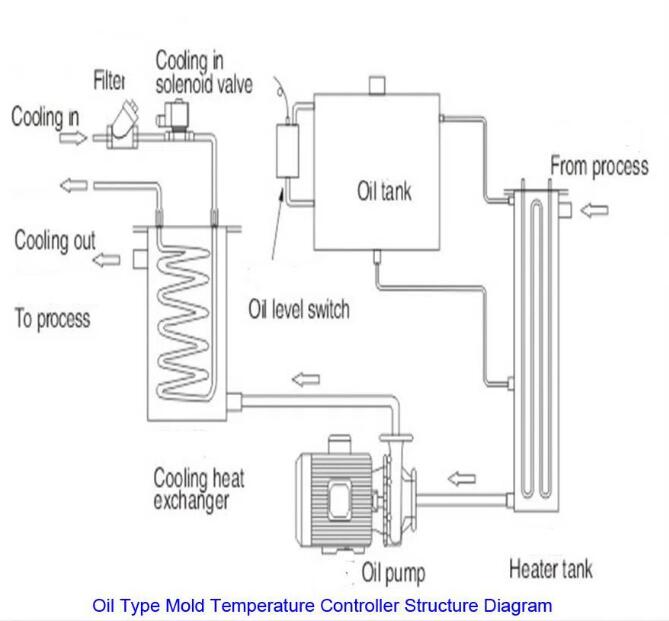 Oil type mold temperature controller