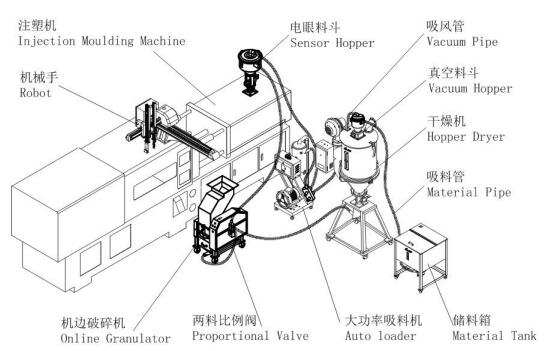 High Speed Granulator Plastic Runner Crusher/Breaker Online Recycling System