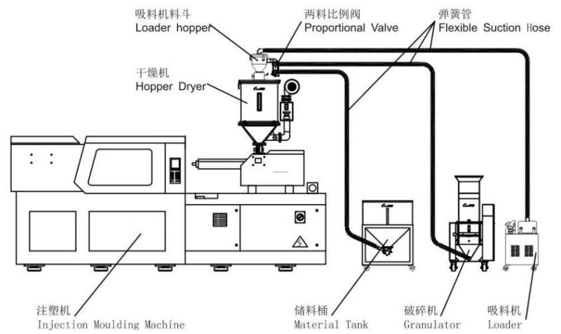 Slow-speed Crusher for recycling runners from injection molding machines