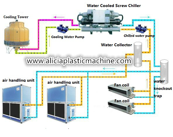 Chiller with cooling tower for air conditioning
