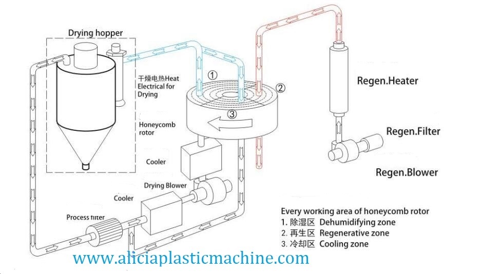 mold dehumidifier for PET preform processing