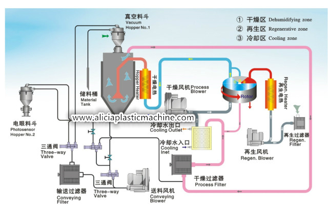 Strukturdiagramm für 3-in-1-Luftentfeuchter-Lufttrockner