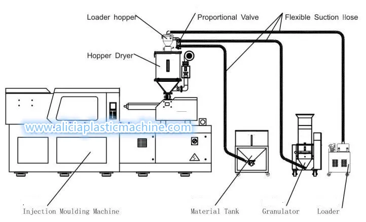 Injection Moulding Machine Energy Efficient Hot Air Plastic Hopper Dryers