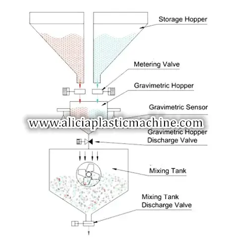 เครื่องปั่นกราวิเมตริกเม็ดพลาสติกสำหรับส่วนผสม 4 อย่าง