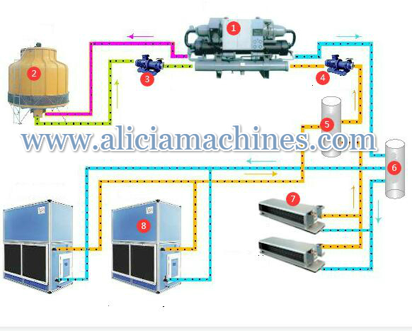 screw water chiller with cooling tower for manufacturing of margarine