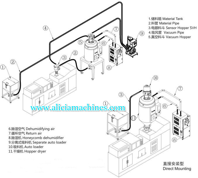 Dehumidifying dryer with hopper and auto loader