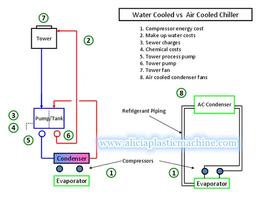 Water cooled vs Air Cooled Chiller