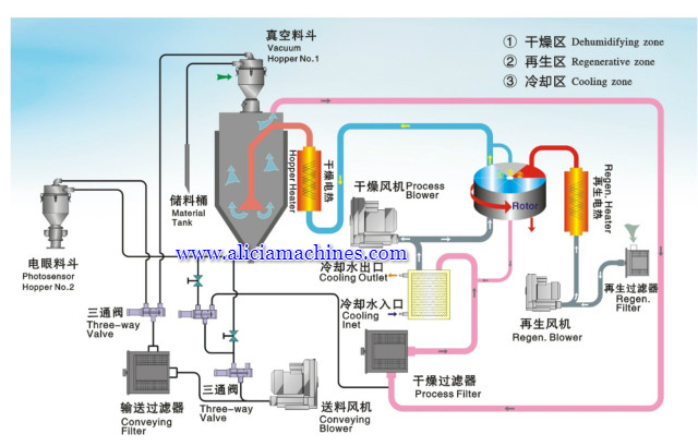3 in 1 plastic drying machine, honeycomb rotor dehumidifying dryer