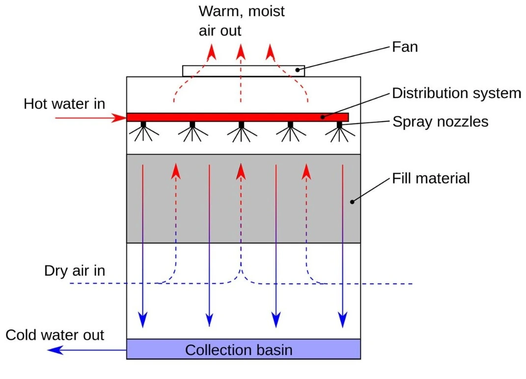 work principle for cooling tower