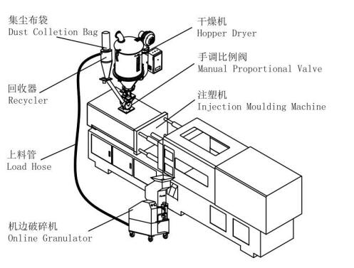 Plastic casting crushers with return to the injection molding hopper