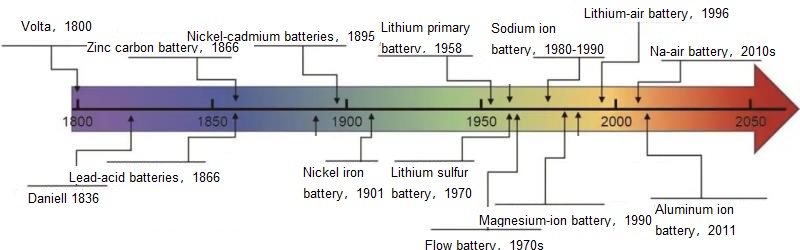 New Trends in Electrochemical Energy Storage Technologies