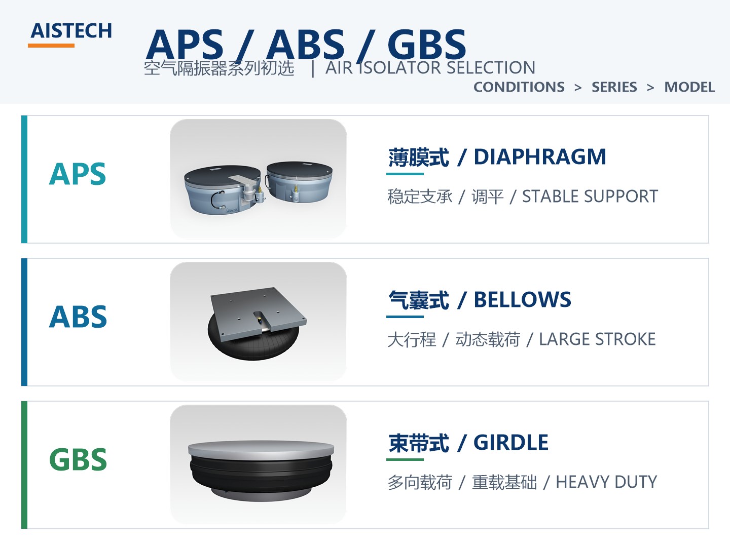 How to Select APS, ABS or GBS Air Isolators from Operating Conditions