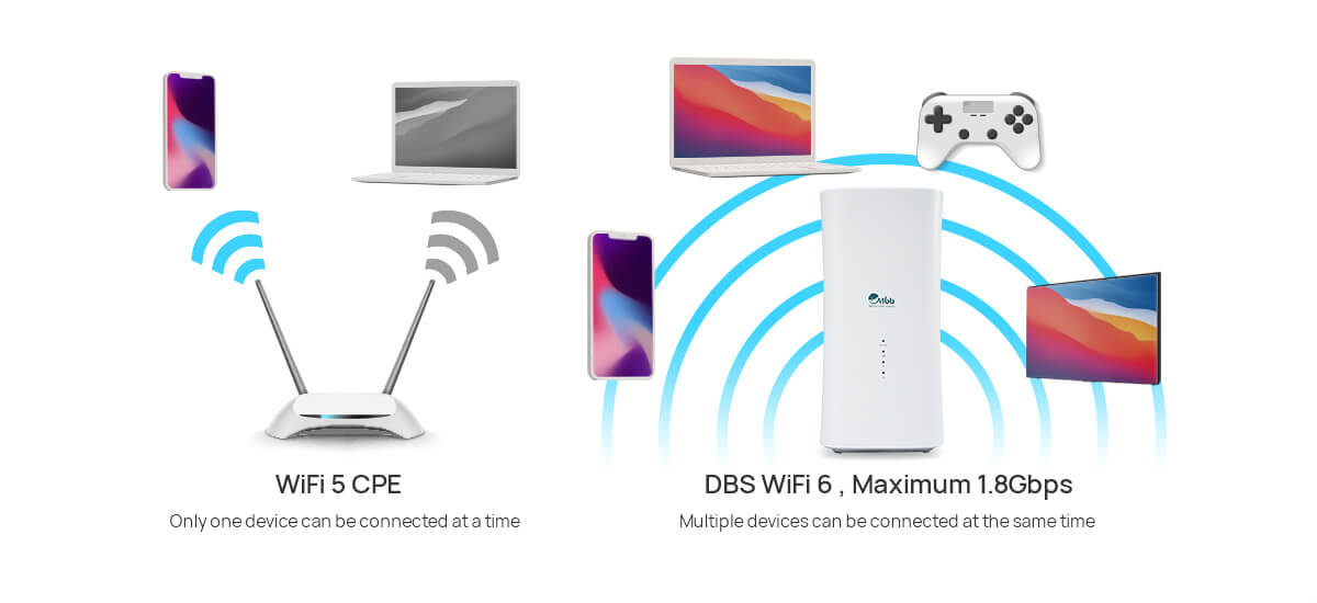 Wifi Powerful Performance, Connect More Devices, Cut the Queue