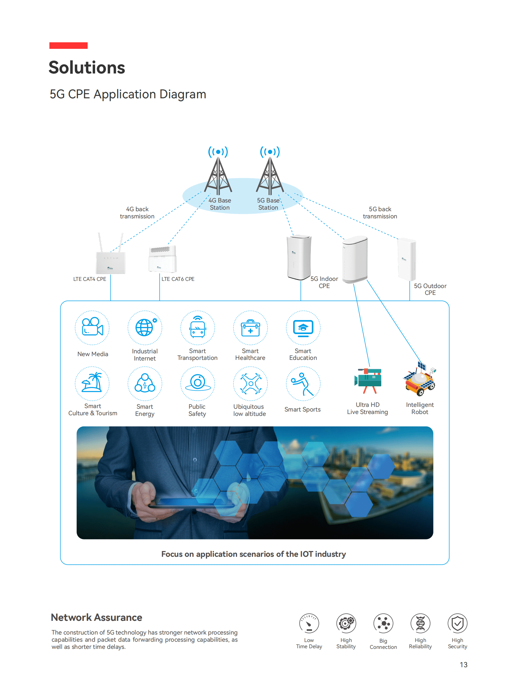 SmileMbb 5G CPE Solution