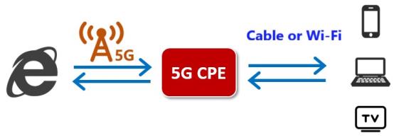 5G CPE Principle Diagram