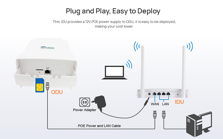 WIFI роутер 4g CPE. 4g CPE ррутер в818 схема пнтен. Idu-CPE-G(24w). Роутер 4g CPE 903 разборка.