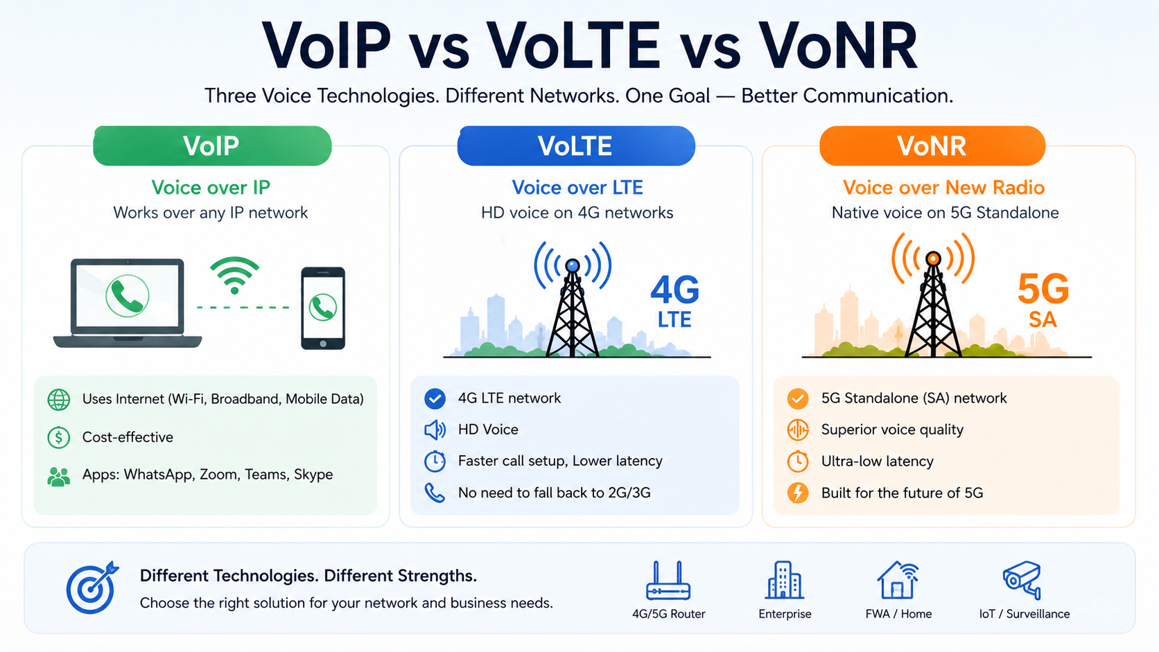 VoIP vs. VoLTE vs. VoNR: Understanding the Differences in 4G and 5G Voice Communication